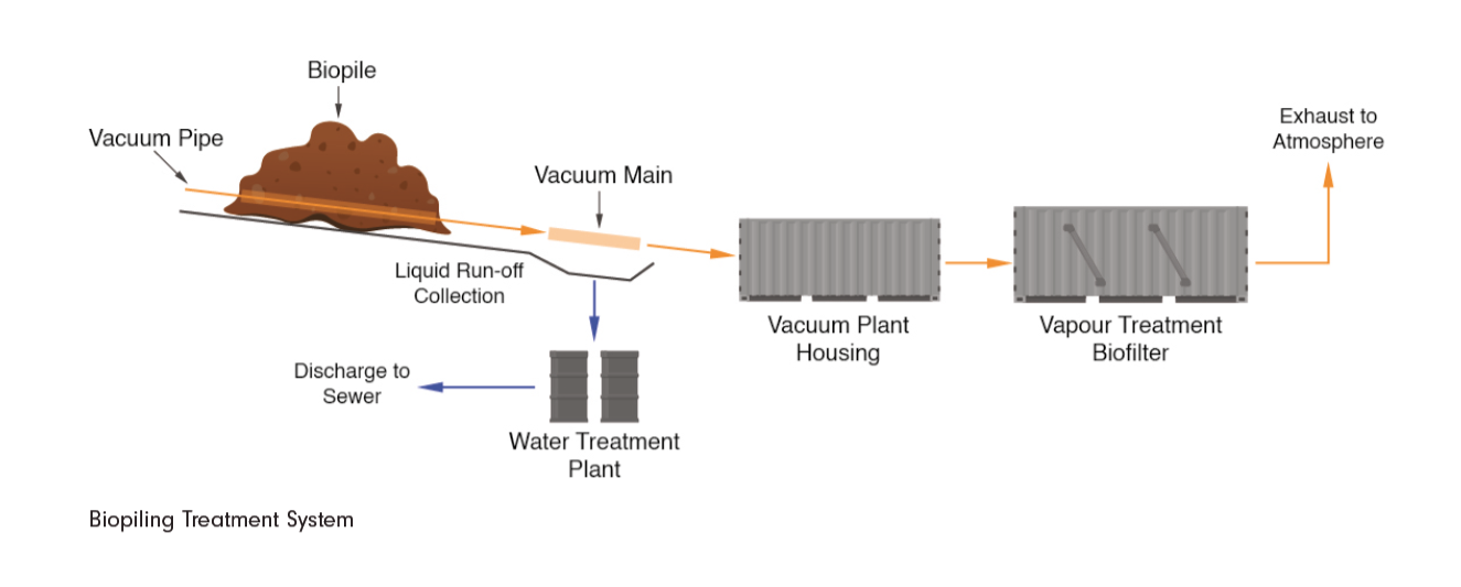 Biopiling Treatment System