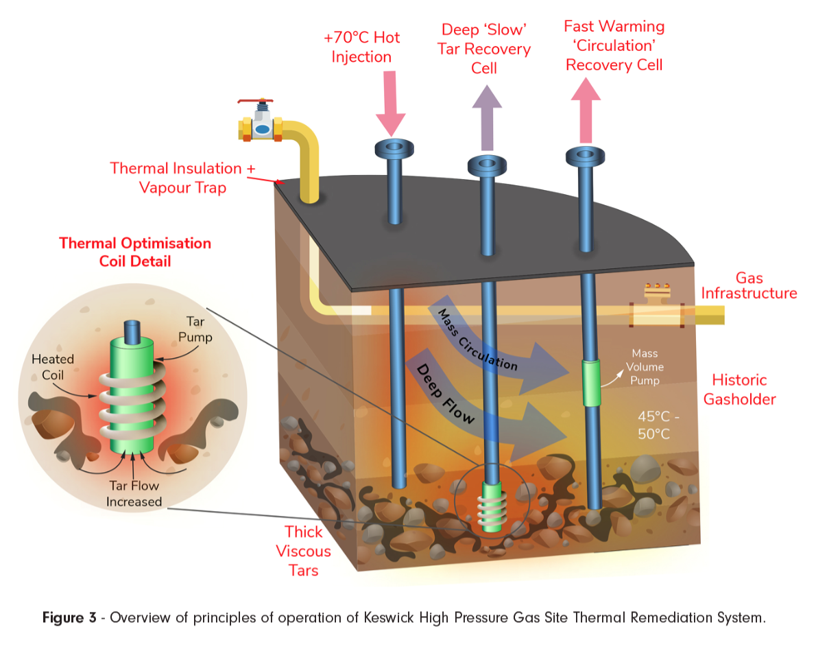 High Pressure Gas Site Thermal Remediation System