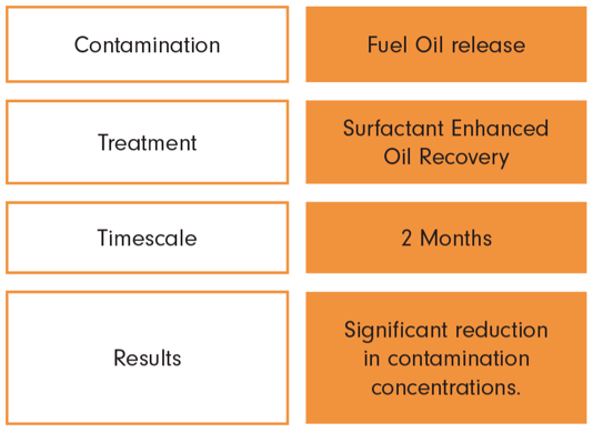 contamination concentrations