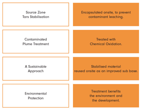 remediation strategy