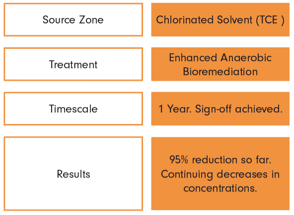 chlorinated hydrocarbon source